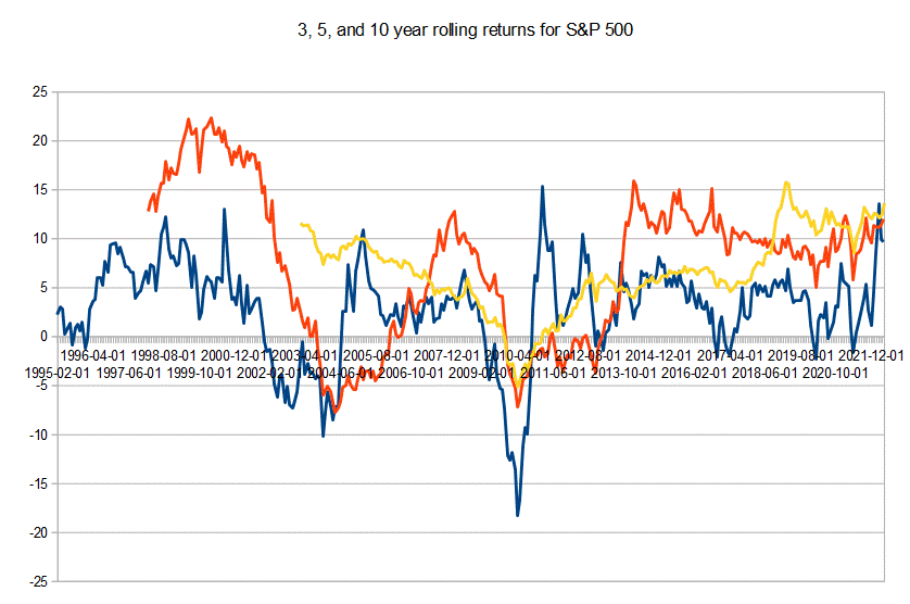 Rolling returns S&P 500