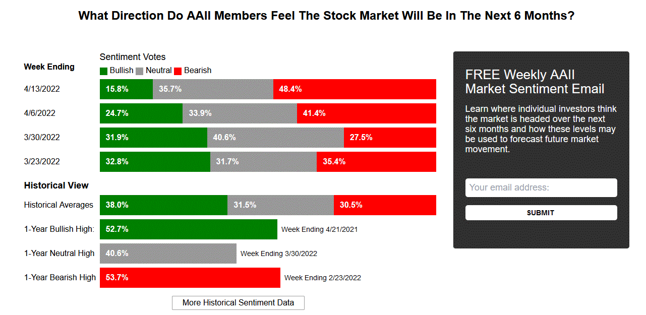 AAII market sentiment index