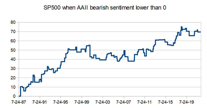 AAII sentiment index backtest