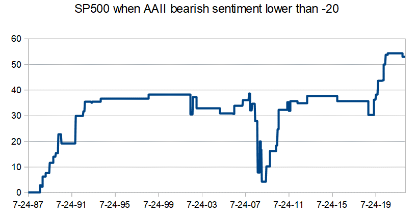 AAII bearish sentiment index