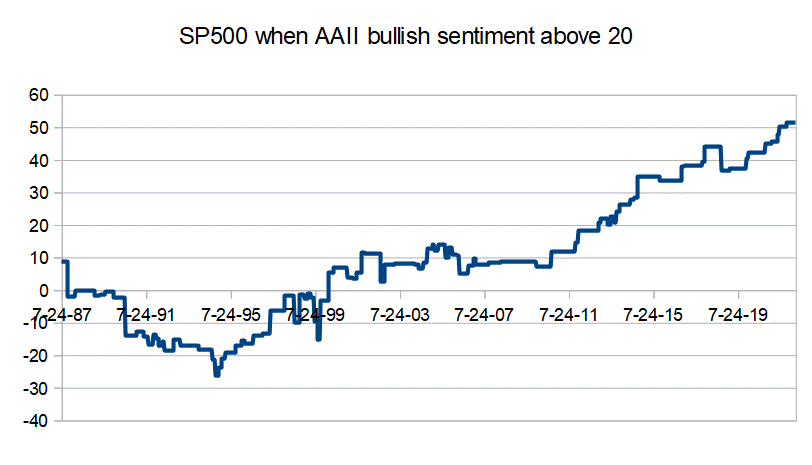 AAII bullish sentiment