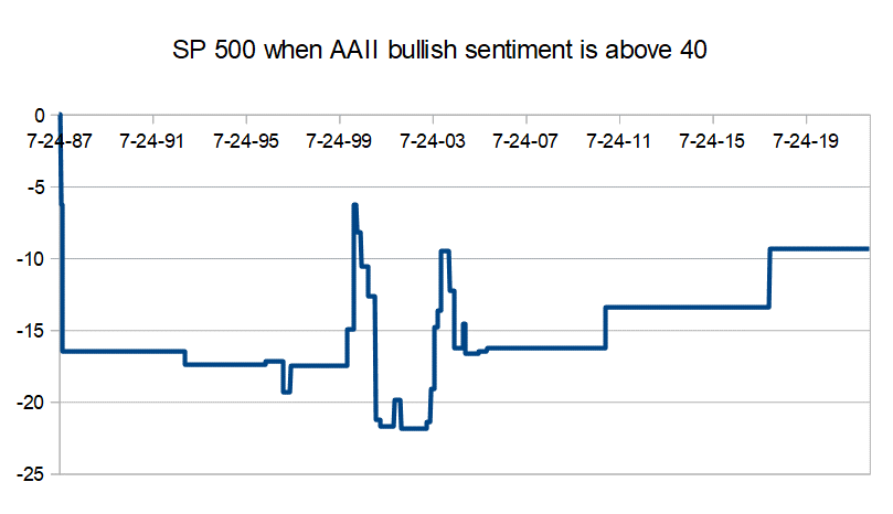 AAII sentiment index strategy