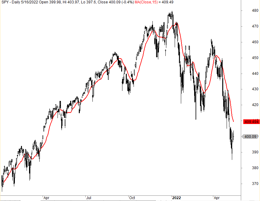 Simple moving average trading strategy