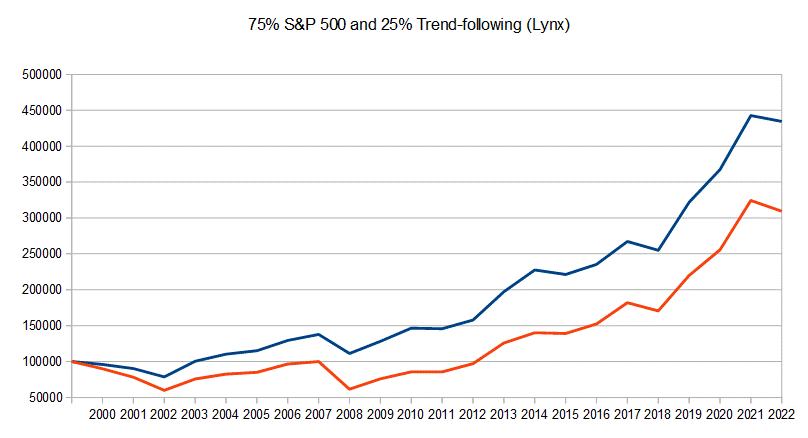 Uncorrelated Assets And Strategies
