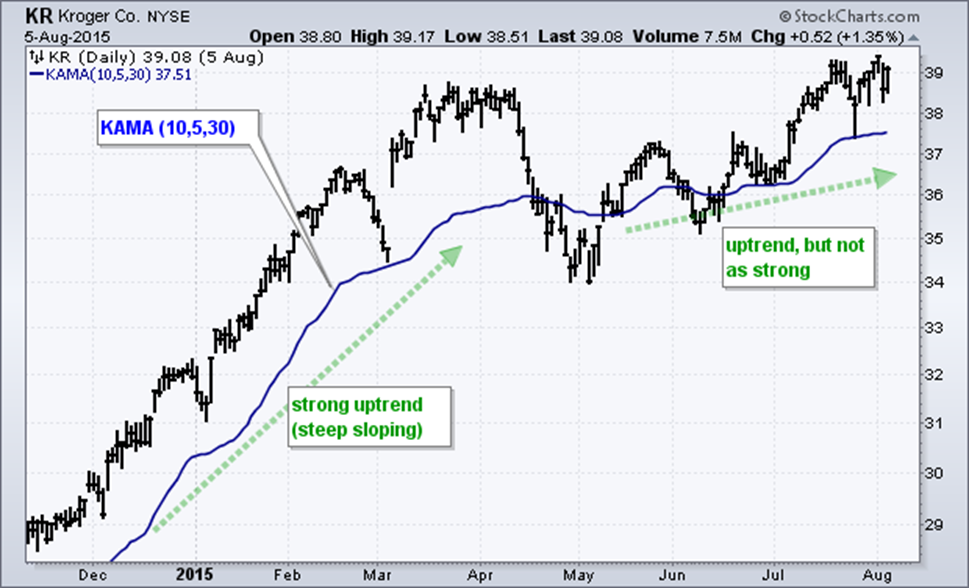 Interpreting the adaptive moving average