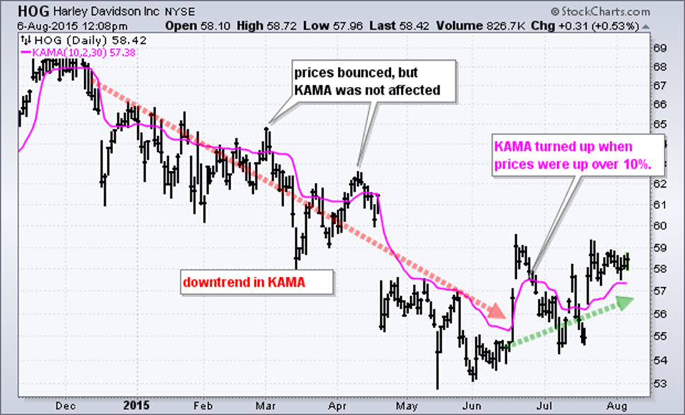 adaptive moving average