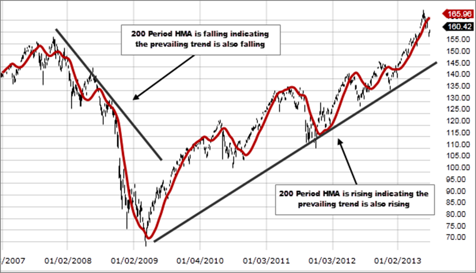 How to use Hull Moving Average in trading