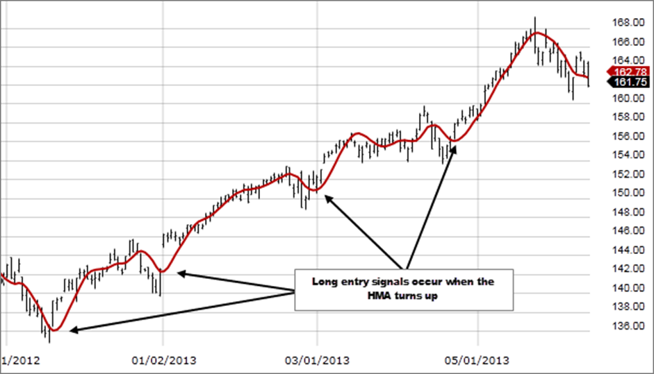 Entry signals - Hull moving averages