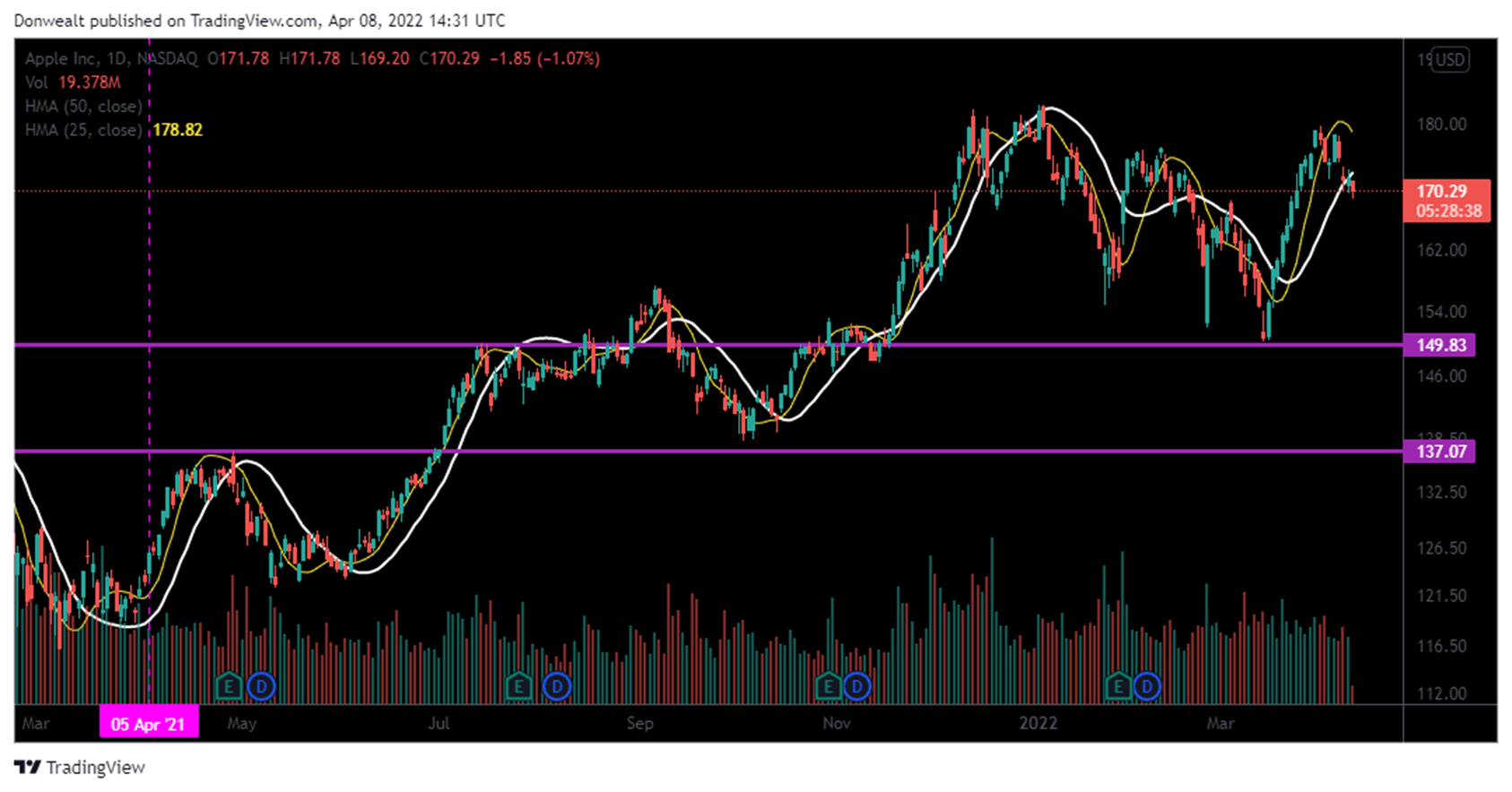 Hull moving average crossover