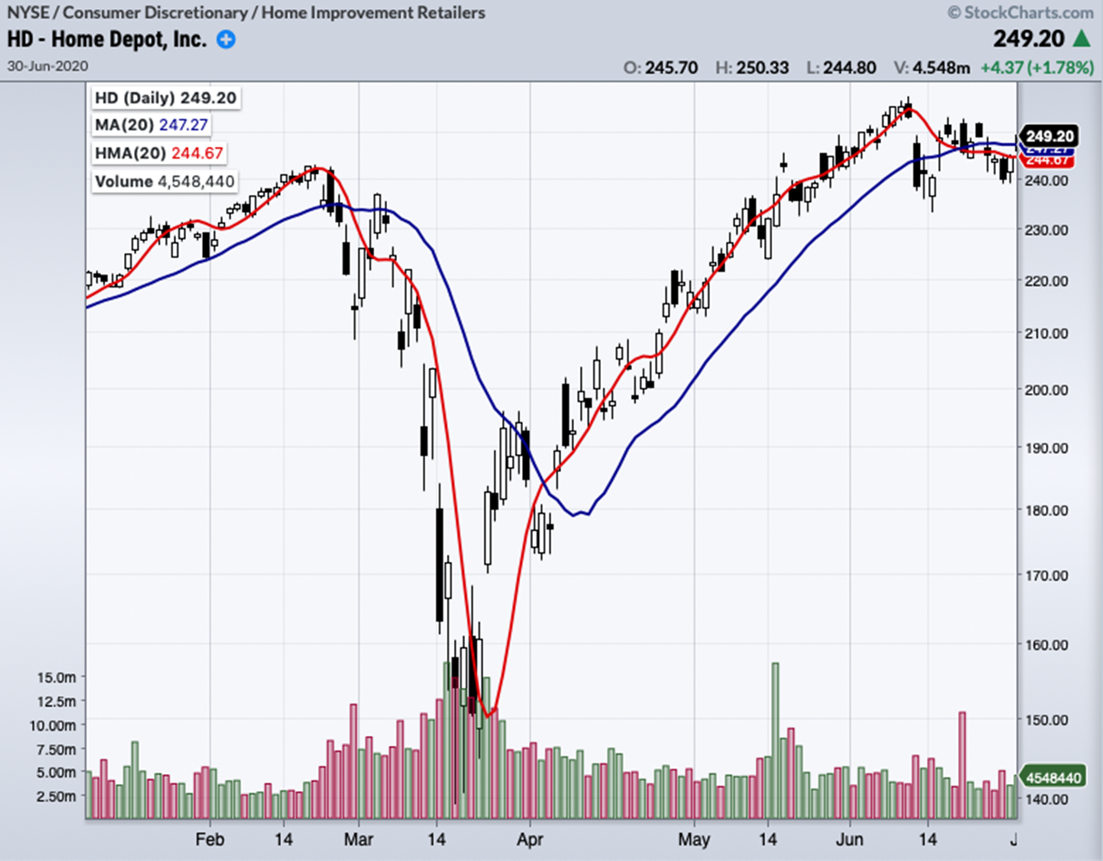 Combining HMA with another type of moving average indicator