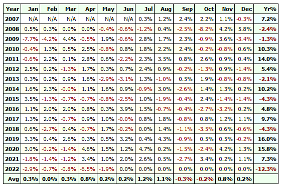 Annual returns of the All Weather Portfolio