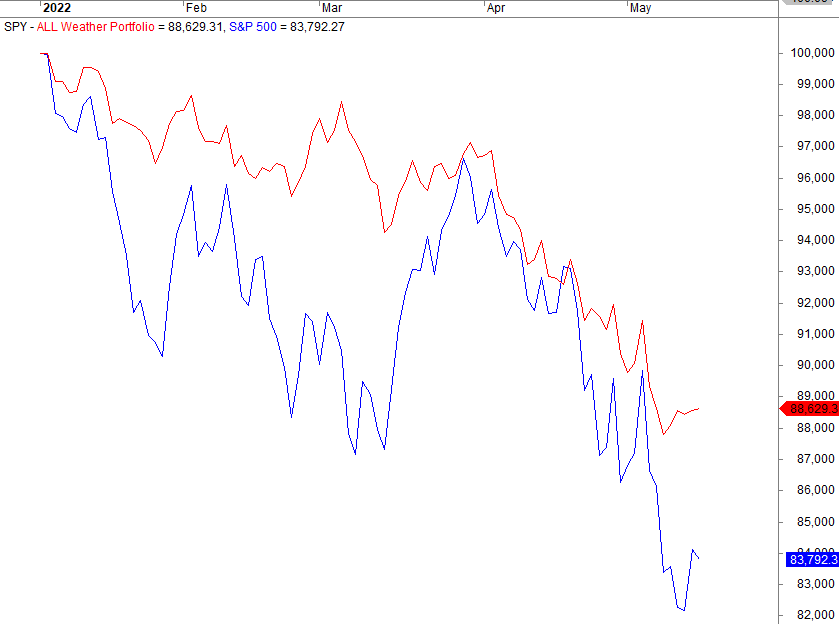 The All Weather Portfolio