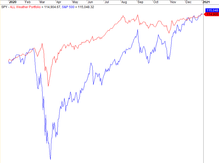 All Weather Portfolio during Covid