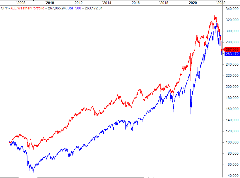 The All Weather Portfolio with leverage vs stocks (S&;P 500)