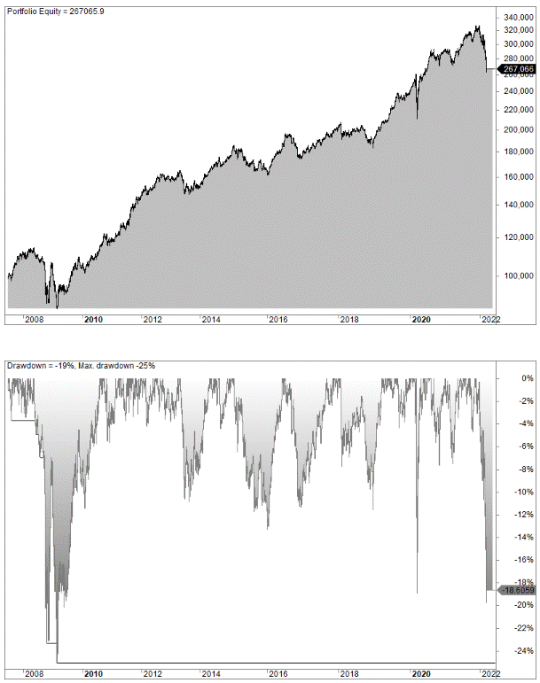 The All Weather Portfolio with leverage (backtest)