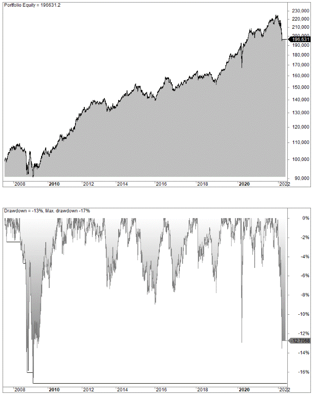 Backtest of the All Weather Portfolio