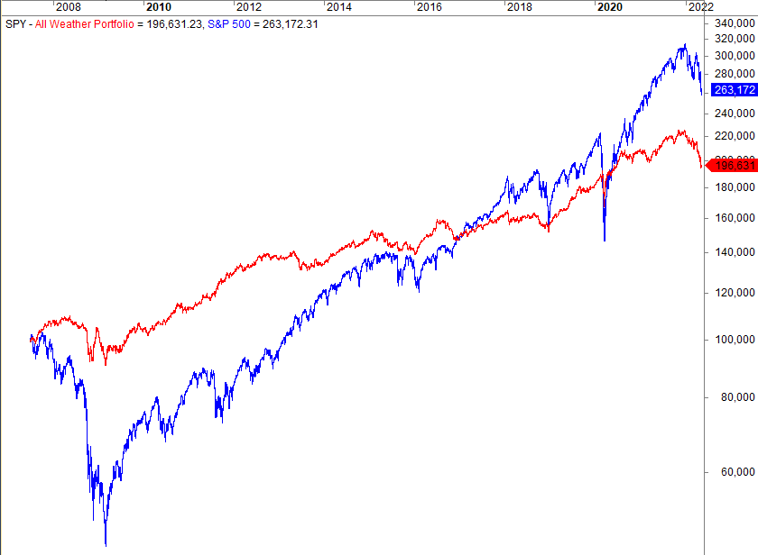 All Weather Portfolio vs stocks (S&;P 500)