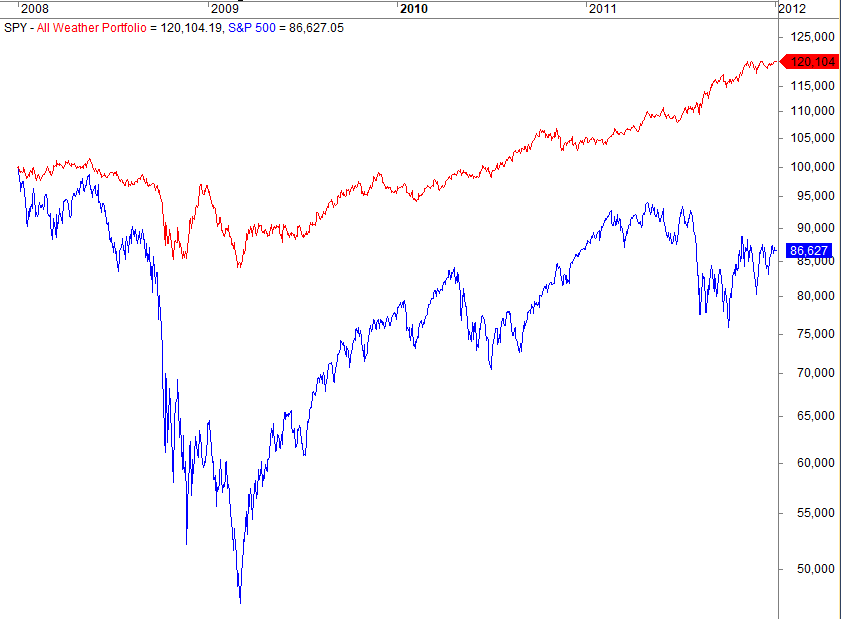 The All Weather Portfolio during 2008/09