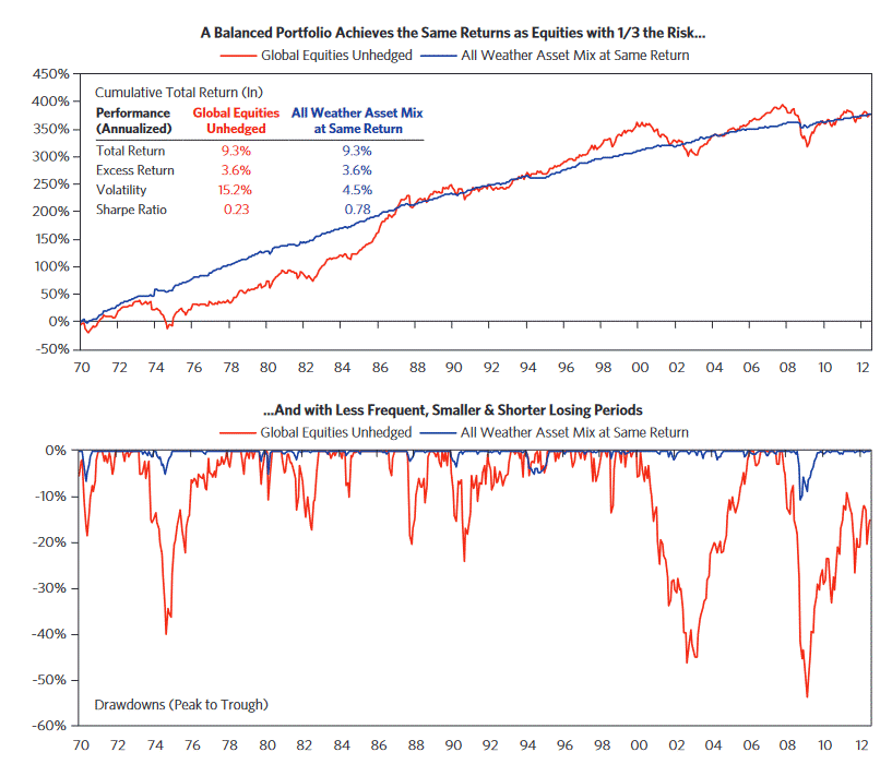 All Weather Portfolio historical performance