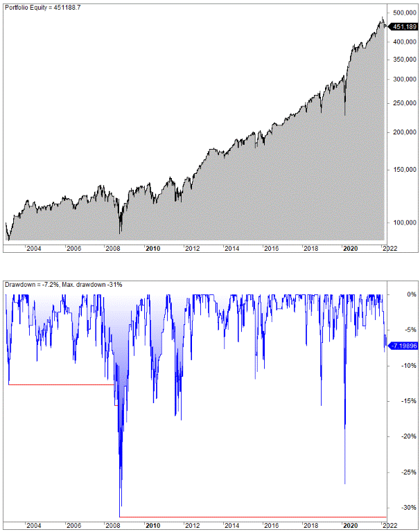What Happens To Stocks When Bonds Go Up? Backtest