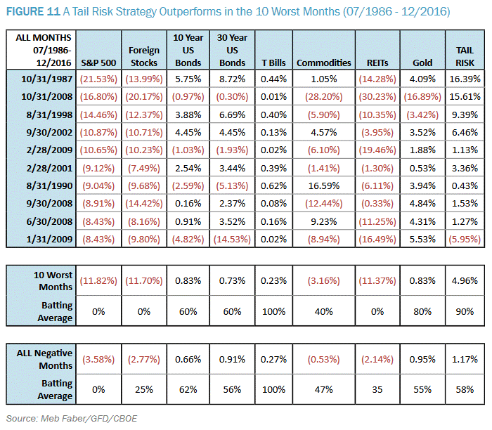 Tail risk strategy returns
