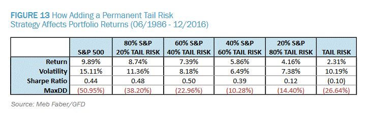 Different tail risk strategies