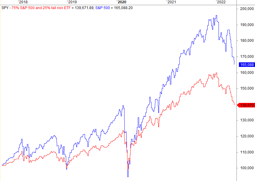 Tail risk strategy backtest