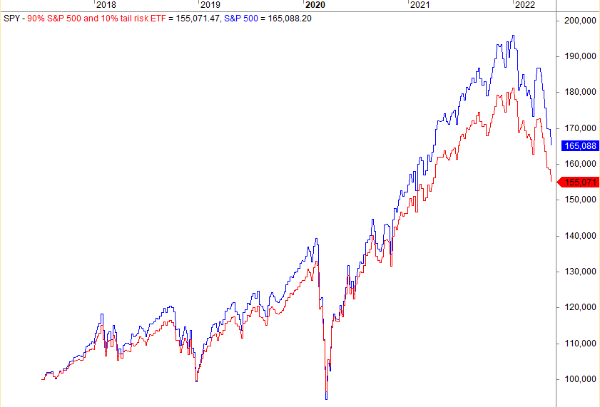 Tail risk strategies backtest