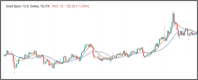 double exponential moving average (DEMA) double exponential moving average (DEMA)
