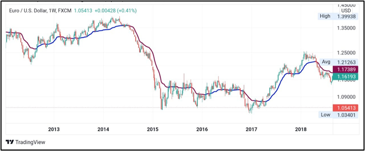 variable index dynamic average strategy