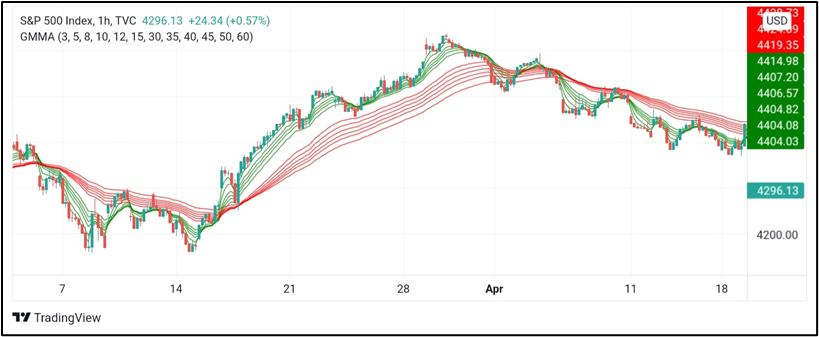 Guppy multiple moving average Guppy multiple moving average