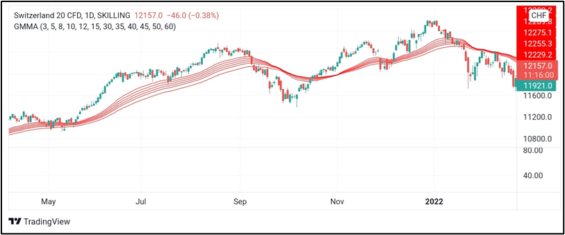 Guppy multiple moving average (GMMA) Guppy multiple moving average (GMMA)