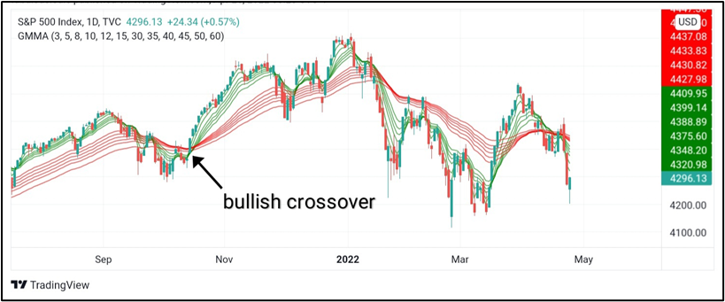 Guppy multiple moving average indicator Guppy multiple moving average indicator