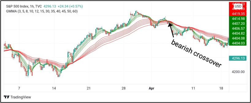 How can you use the Guppy multiple moving average indicator How can you use the Guppy multiple moving average indicator