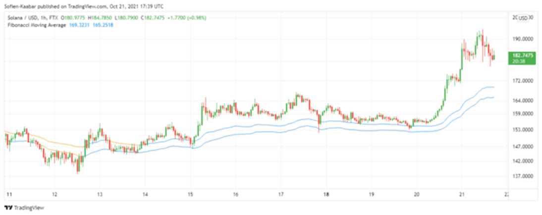 Fibonacci moving average Fibonacci moving average