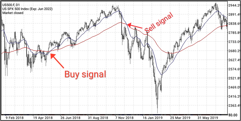 use the Fibonacci moving average use the Fibonacci moving average