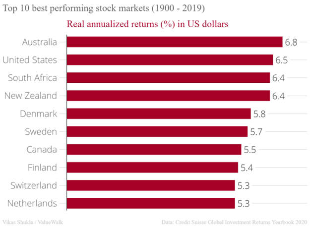 The best performing stock markets in the world since 1900