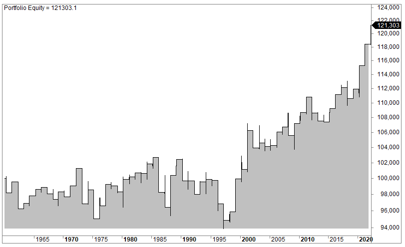 Performance after Easter week for stocks