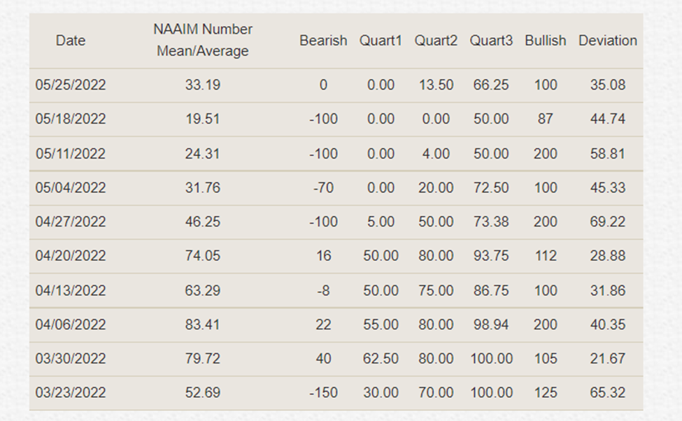 NAAIM Exposure Index