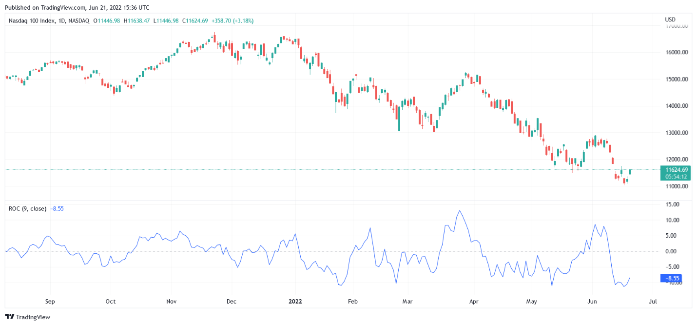 ROC indicator strategy