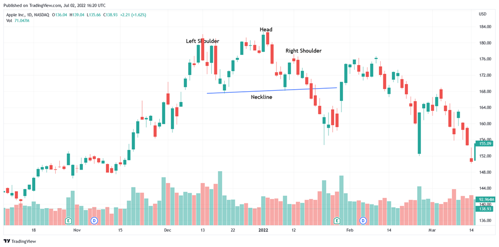 Head and shoulder strategy example