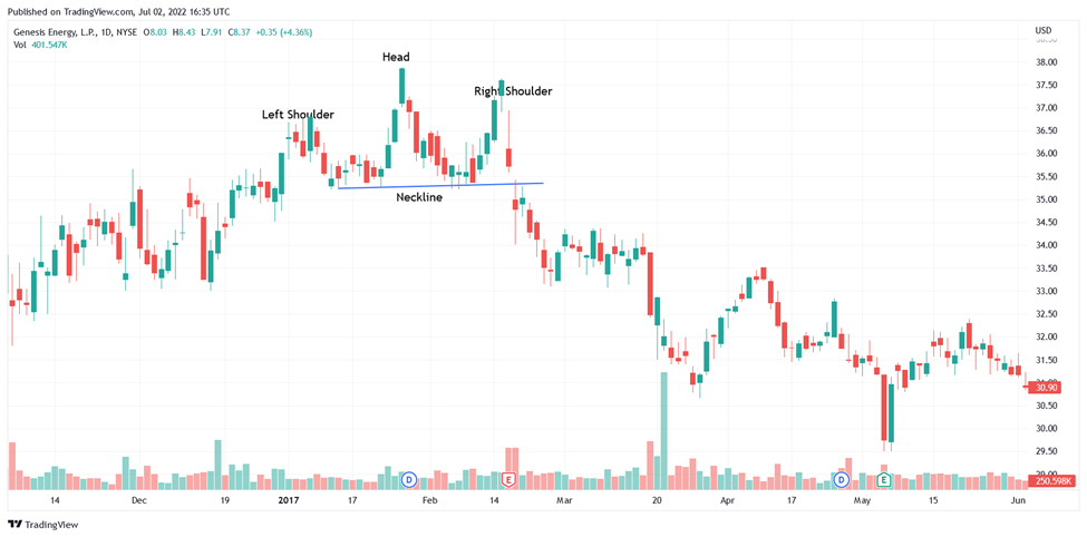 Head and shoulder strategy example