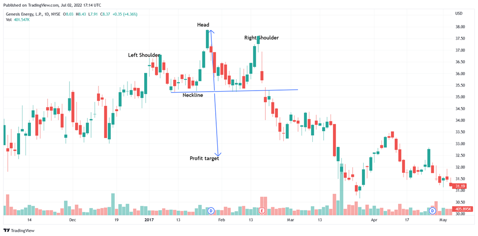 Head and shoulder strategy (target)