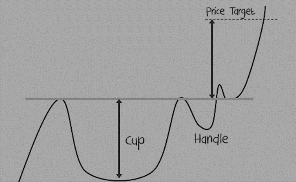 Cup and handle pattern example