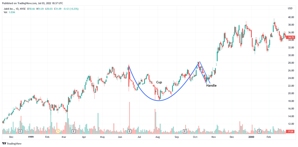 Cup and handle pattern strategy