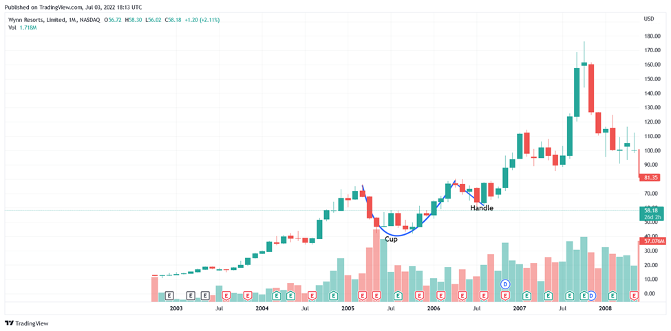 Cup and handle pattern strategy example