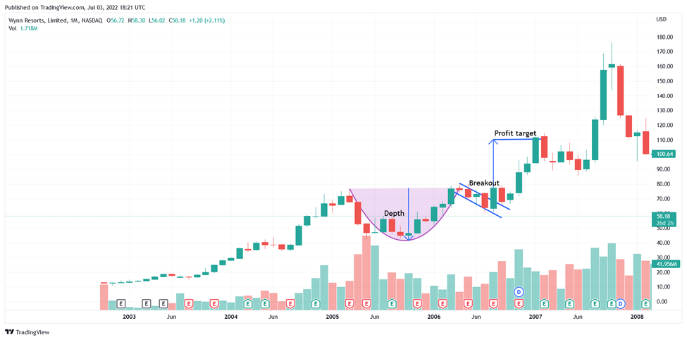 Cup and handle pattern strategy (target)