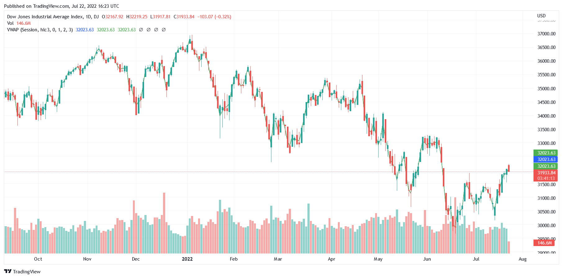 VWAP trading strategy