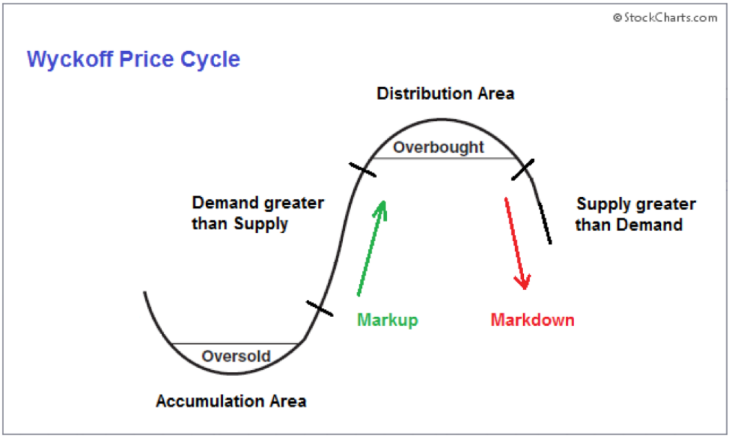 Wyckoff trading strategy