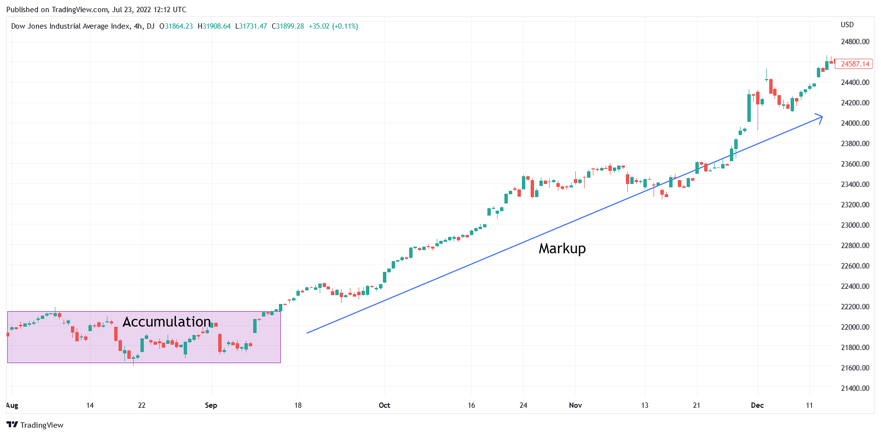 Wyckoff trading strategy example
